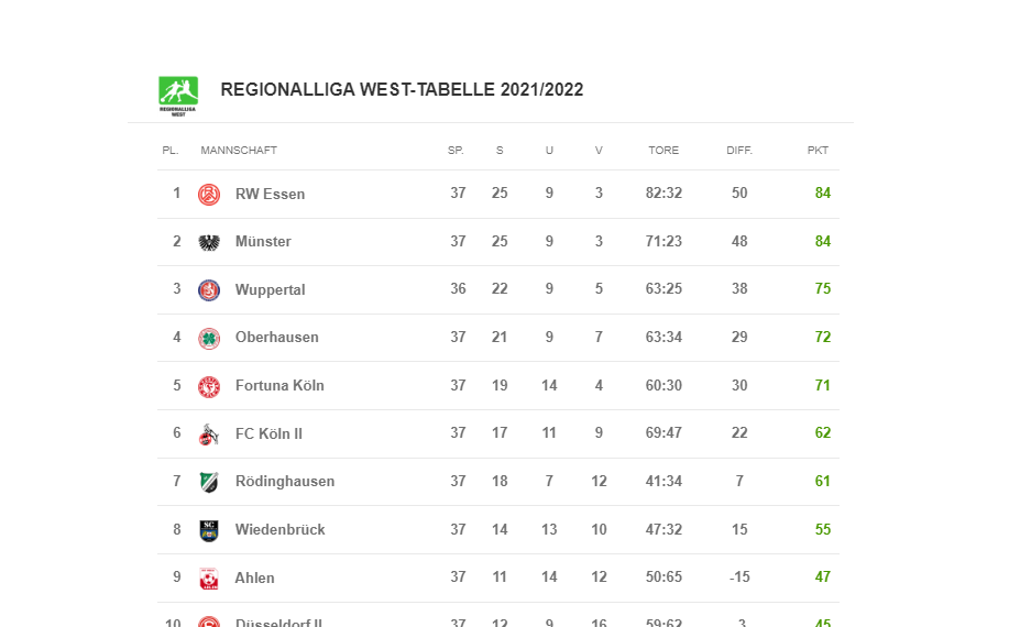 Preußen patzt Essen nach Sieg Tabellenführer Antenne Münster