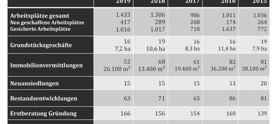 Wirtschaftsförderung legt gute Bilanz für 2019 vor