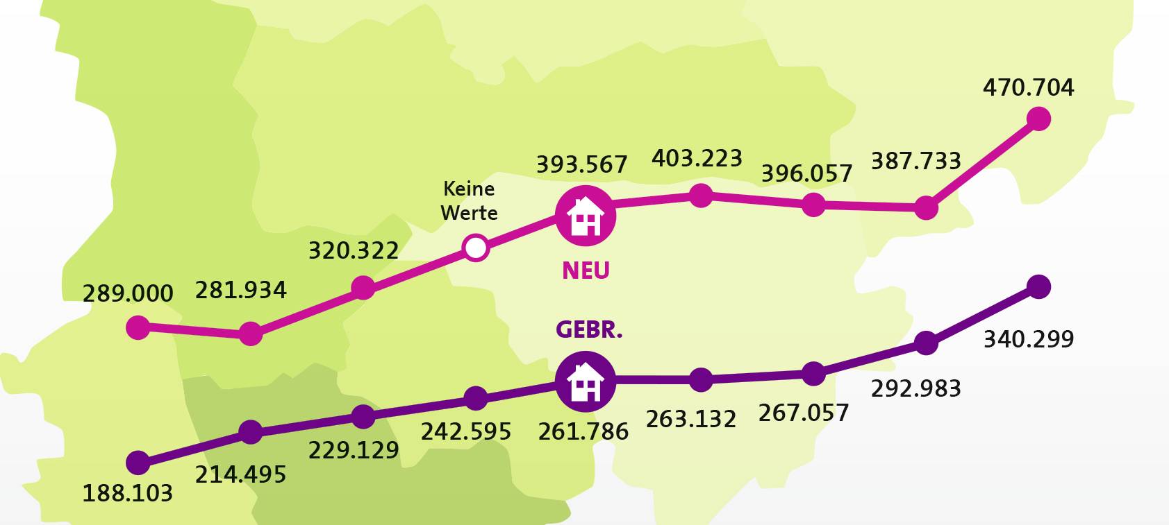 Neue Eigenheime im Münsterland wurden 2019 deutlich teurer
