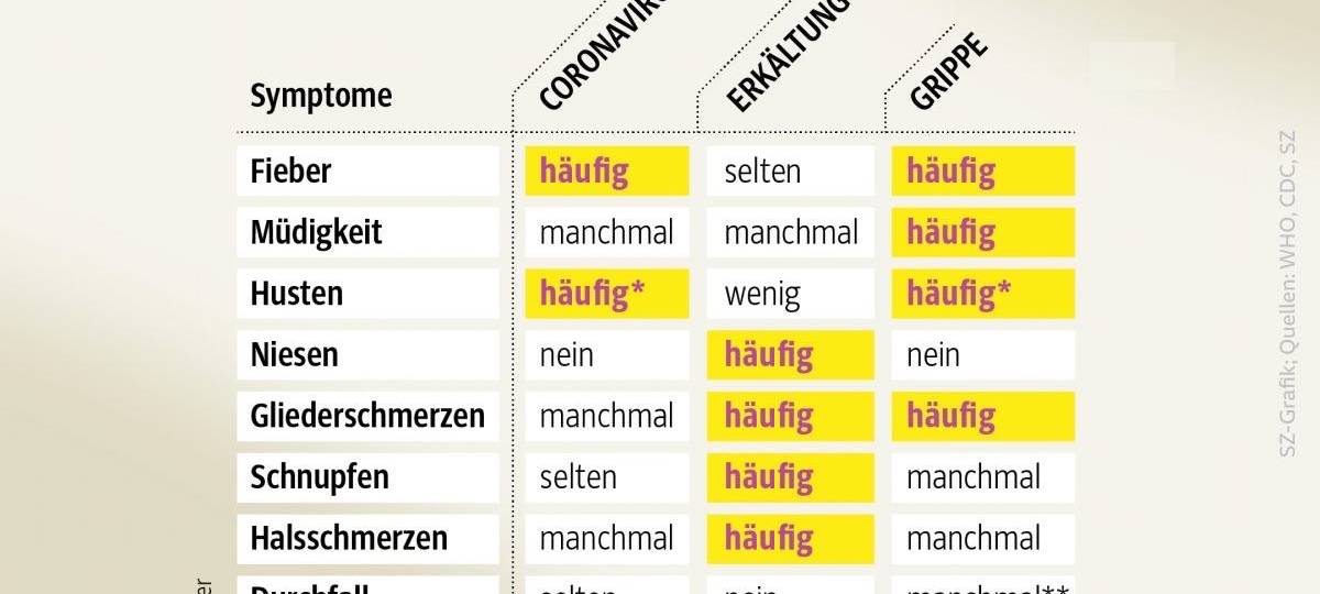 Keine Explosion der Infektionszahlen in Münster