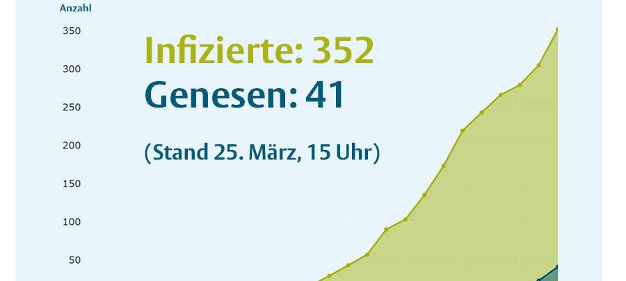 Unrühmlicher Spitzenplatz für Münster