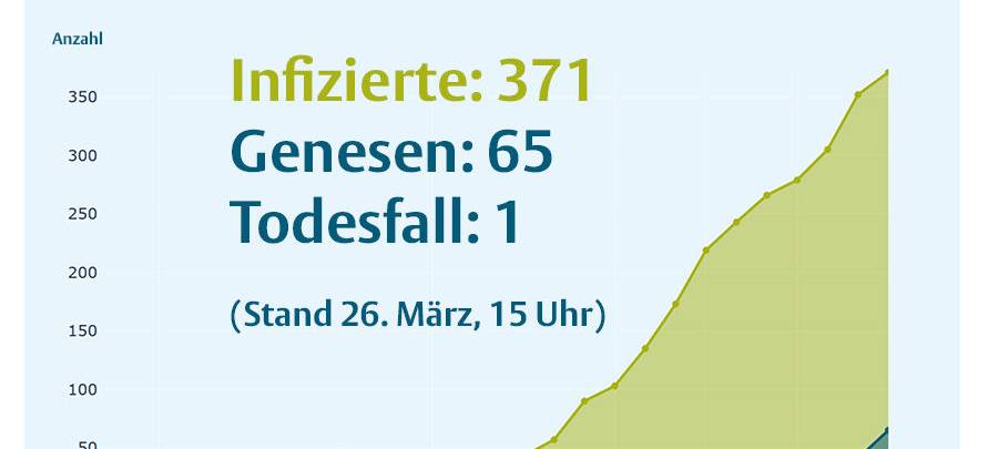 Erster Corona-Todesfall in Münster