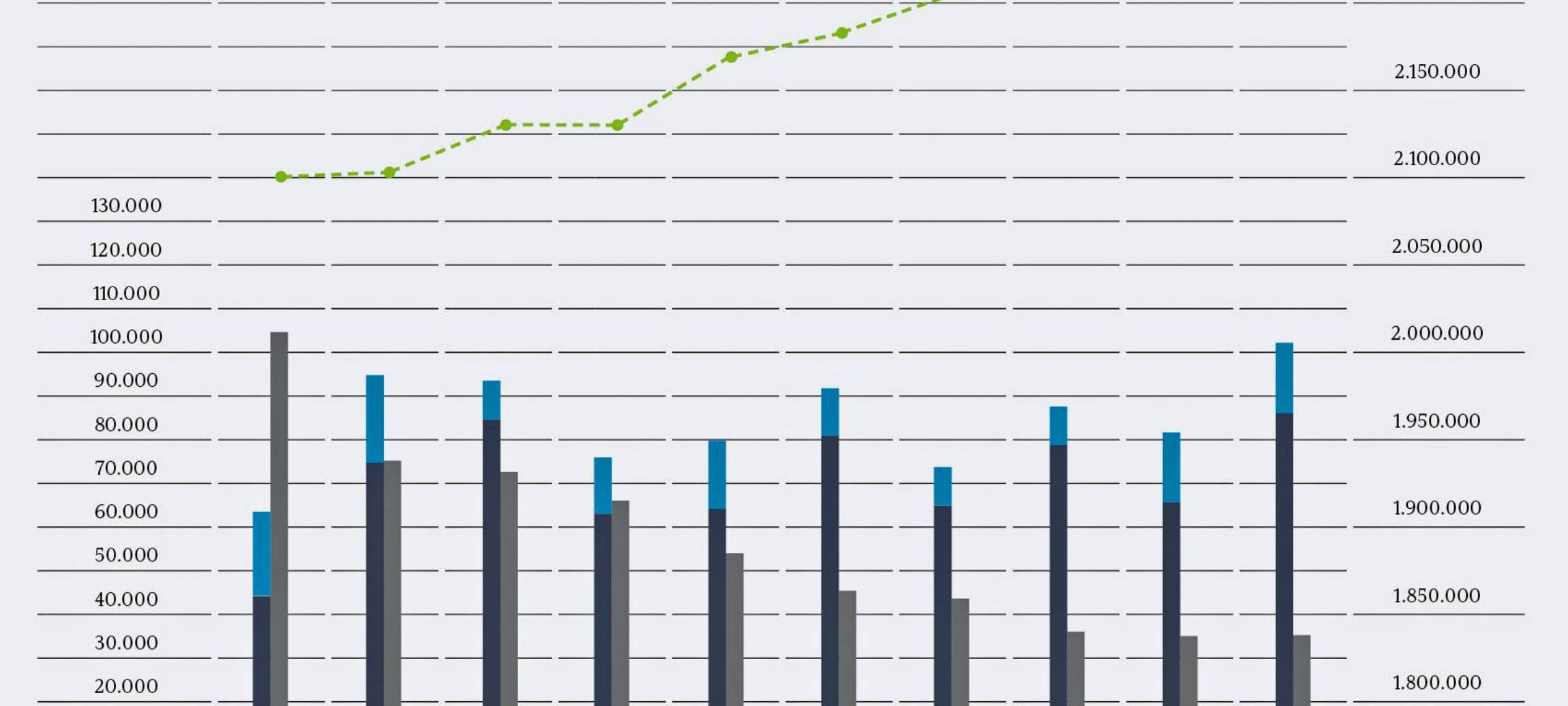 Büroflächenumsatz erstmals sechsstellig