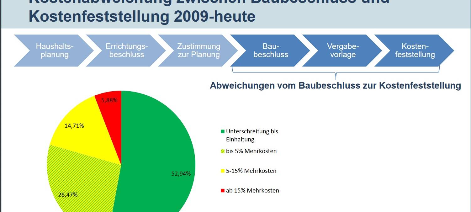 80 Prozent aller Bauprojekte bleiben im Kostenrahmen