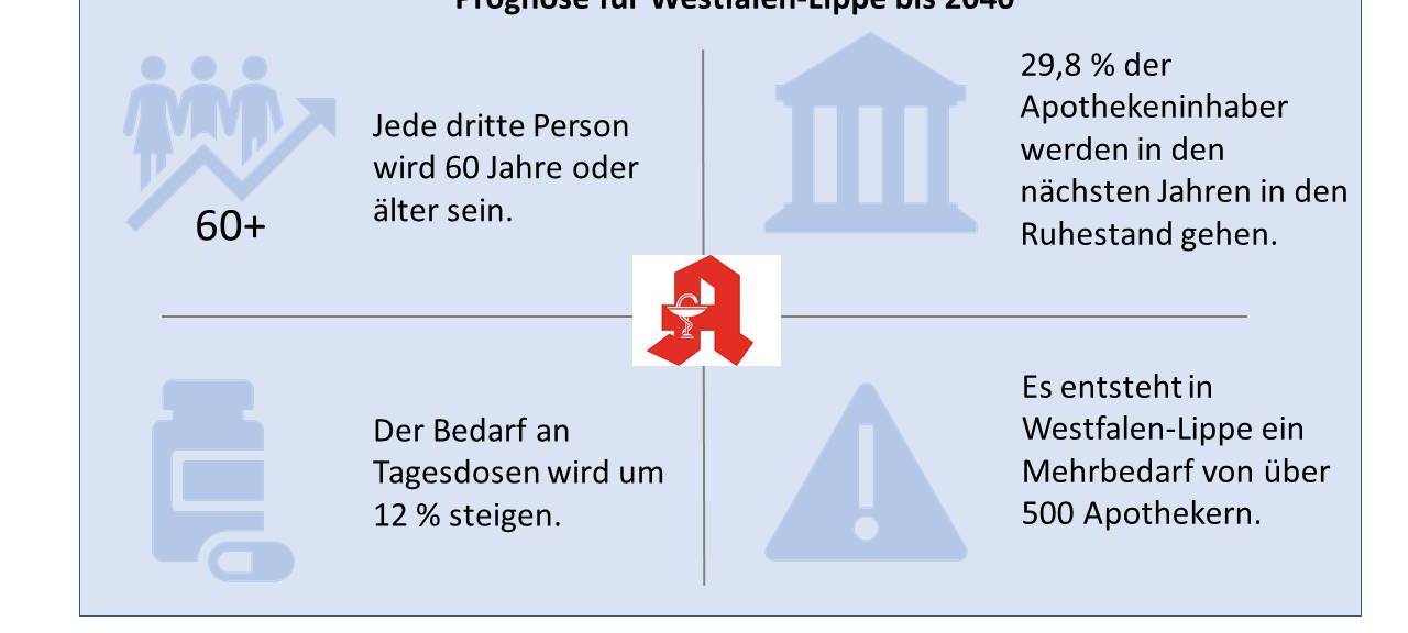 Studie: In Zukunft fehlen die Apotheken
