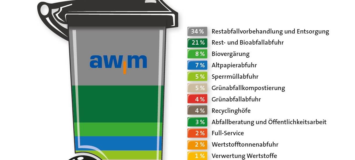 Trotz Corona keine Einschränkungen in der Abfallabfuhr