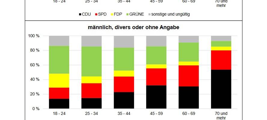 Wer hat in Münster wie gewählt?