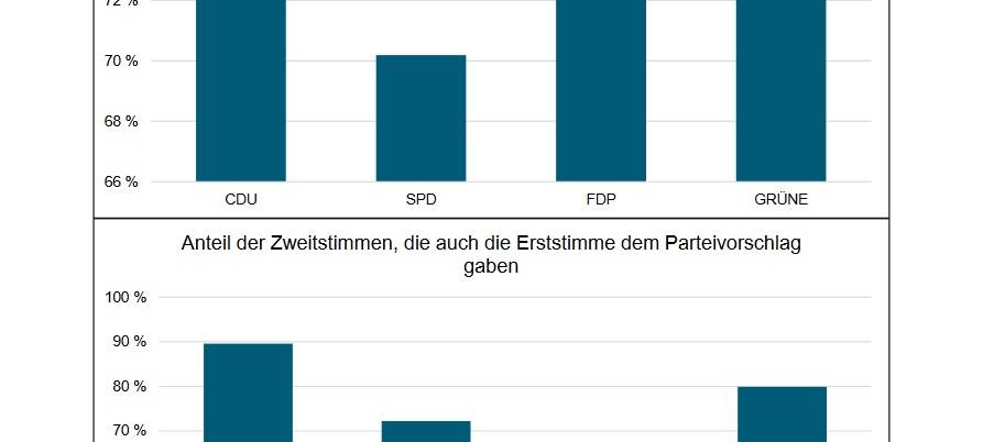 Wer hat in Münster wie gewählt?