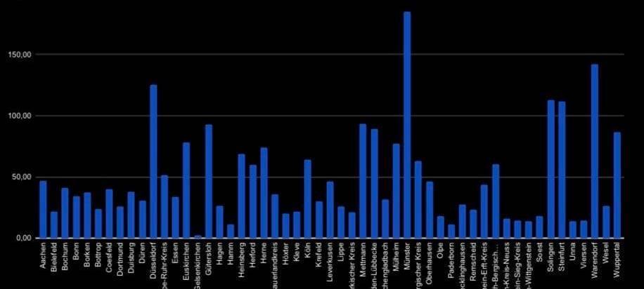 600 Omikron-Fälle in Münster