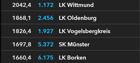 Höchste Inzidenz in NRW