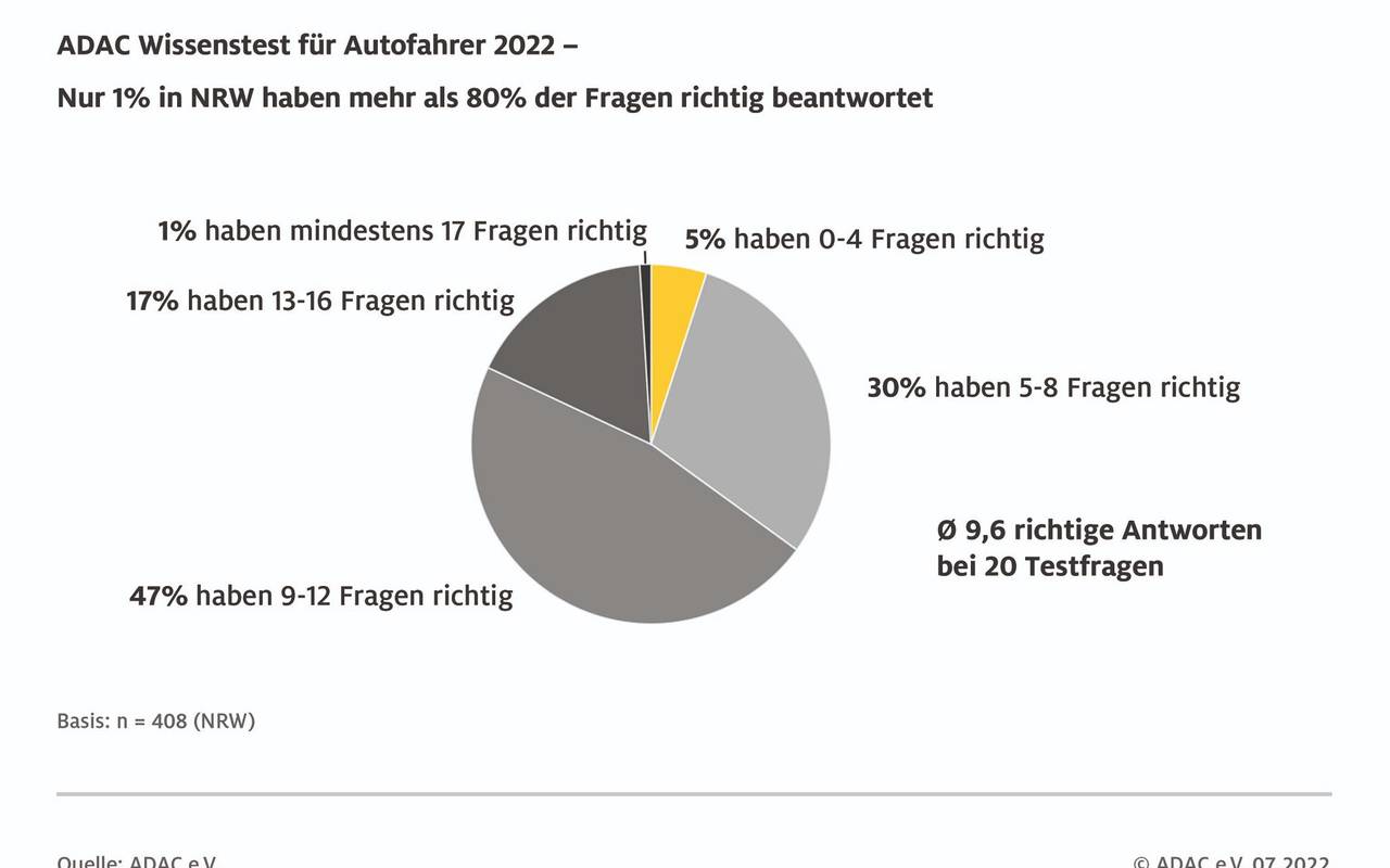 ADAC-Wissenstest: Autofahrer in NRW kennen viele Verkehrsregeln nicht
