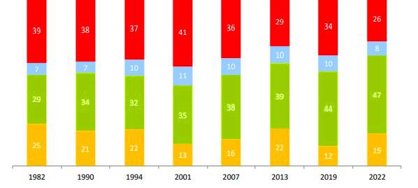 Münster: 47 Prozent aller Wege mit dem Fahrrad