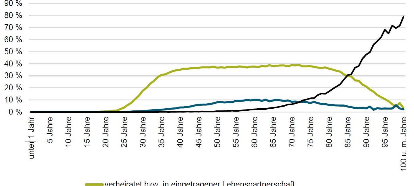 Neue Statistik für Münster
