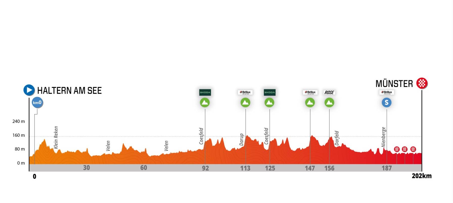 Münsterland Giro mit 6.000 Startern