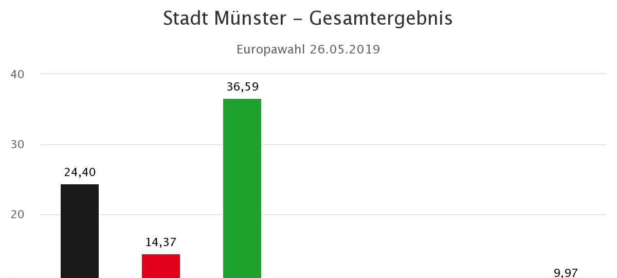Sensation: Grüne gewinnen bei Europawahl in Münster deutlich