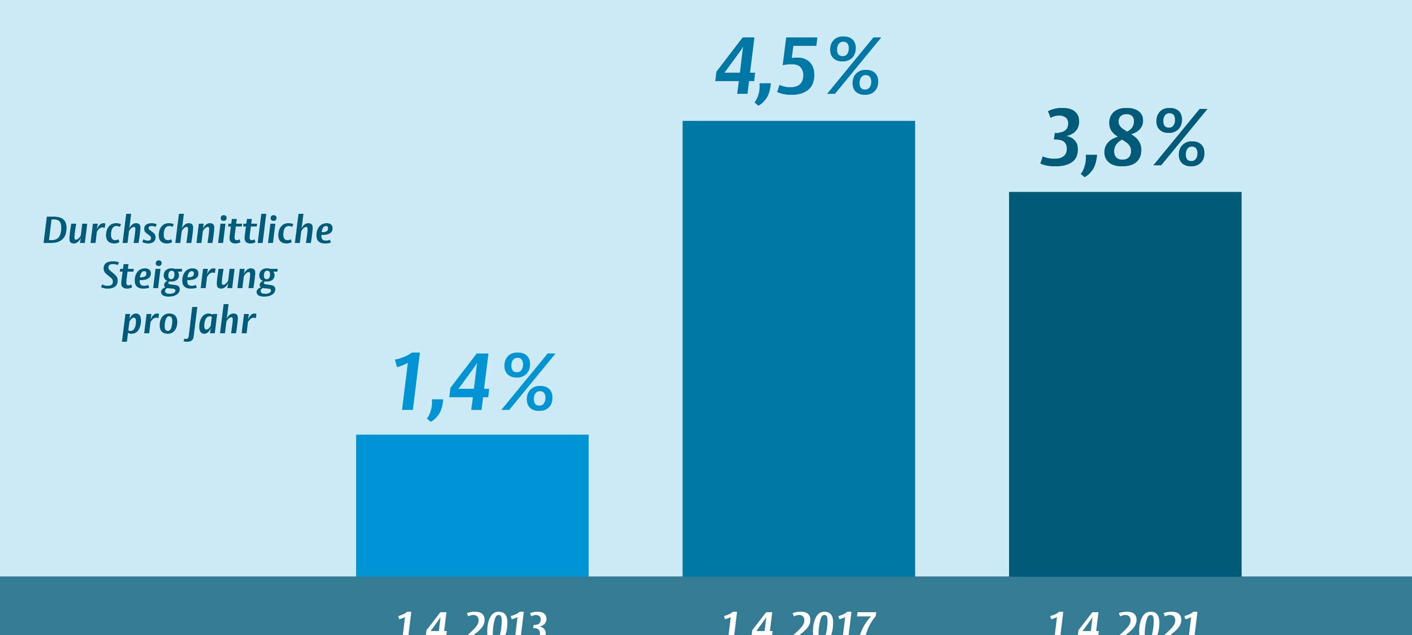 Grafik zur Entwicklung von Mietpreisen