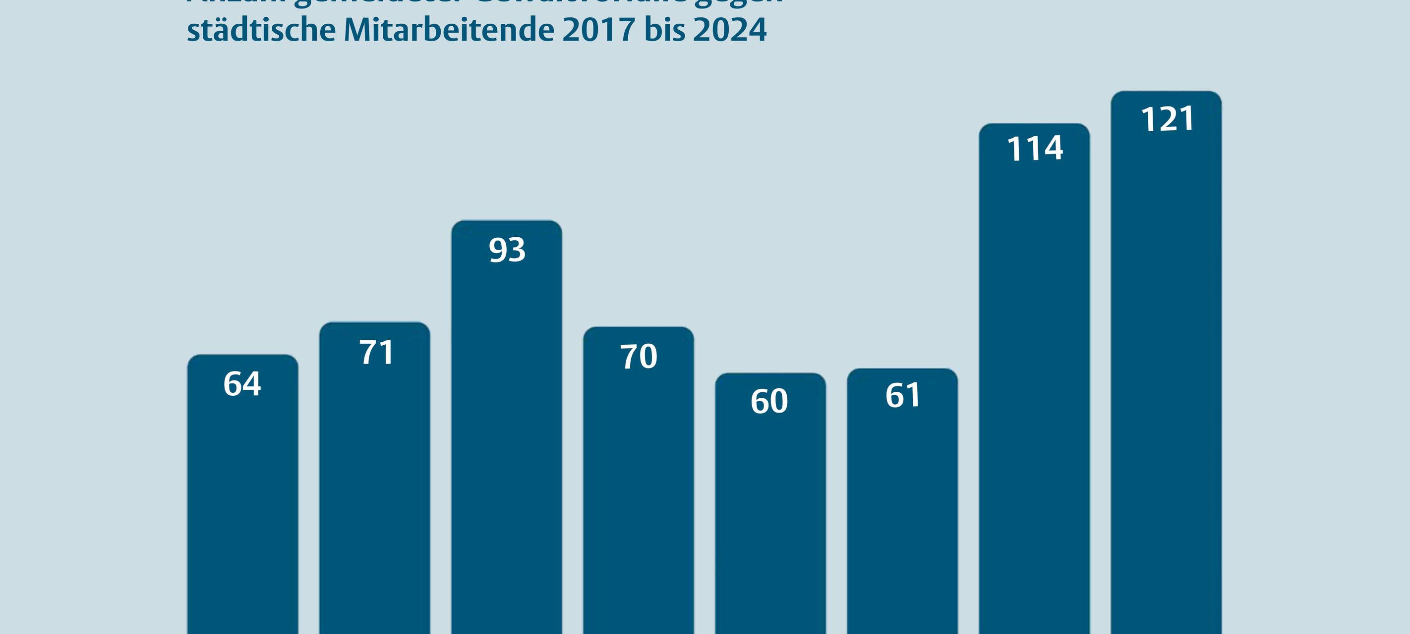 Stadtmitarbeitende erleben immer wieder Gewalt
