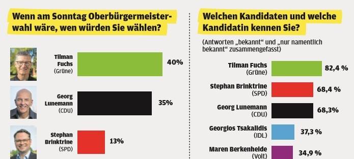 Die Grafik des "WN Münster Barometer" zur OB-Wahl 2025.