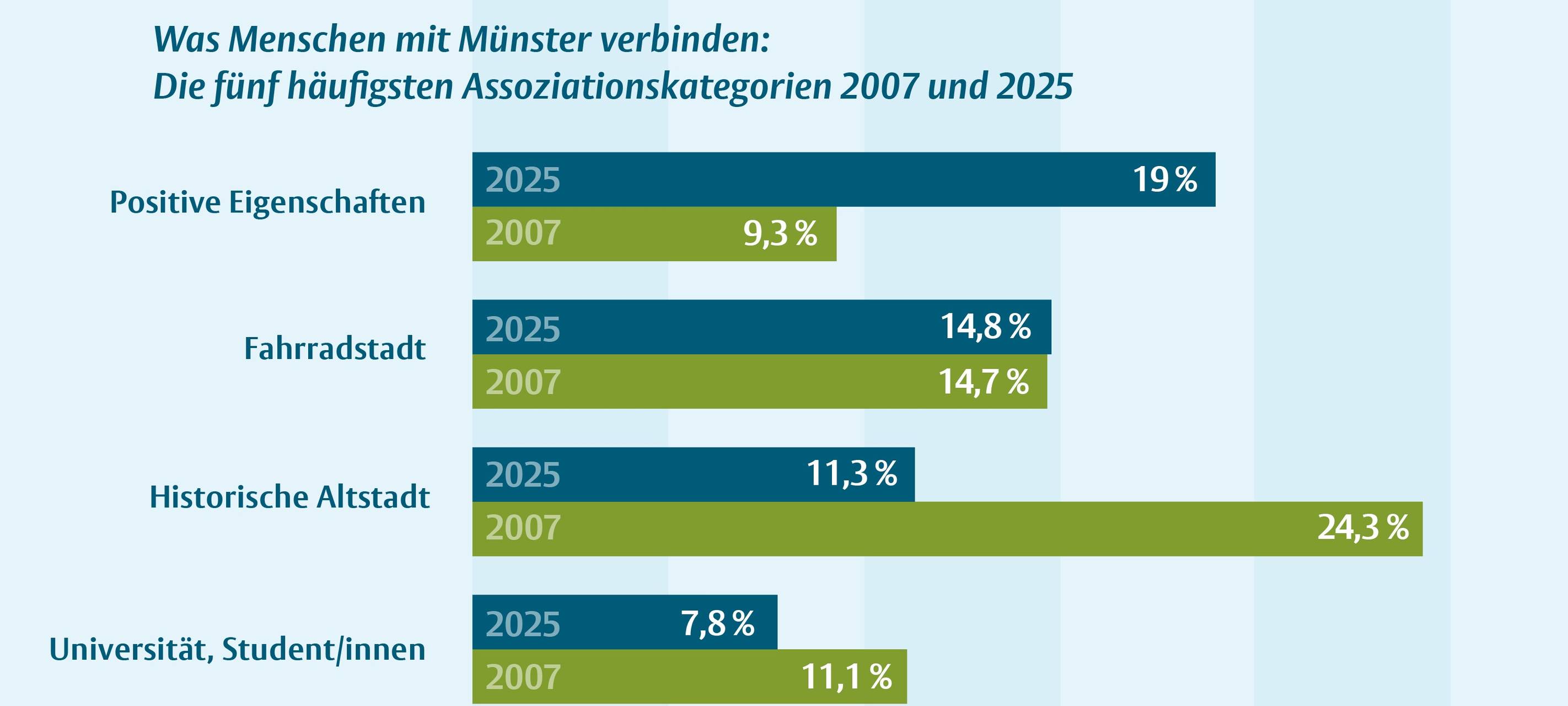 Münster - fahrradfreundlich und lebenswert