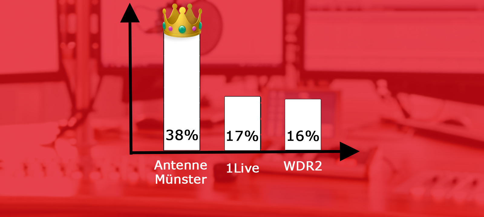 Radiohören in Münster: Danke für euer Vertrauen!