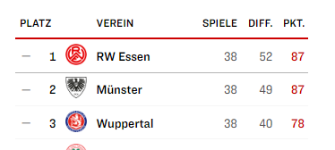 Preußen verpassen Aufstieg in die 3. Liga