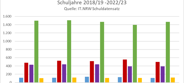 Über 50% gehen aufs Gymnasium