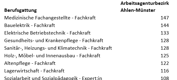 Personalmangel trifft Münster besonders hart