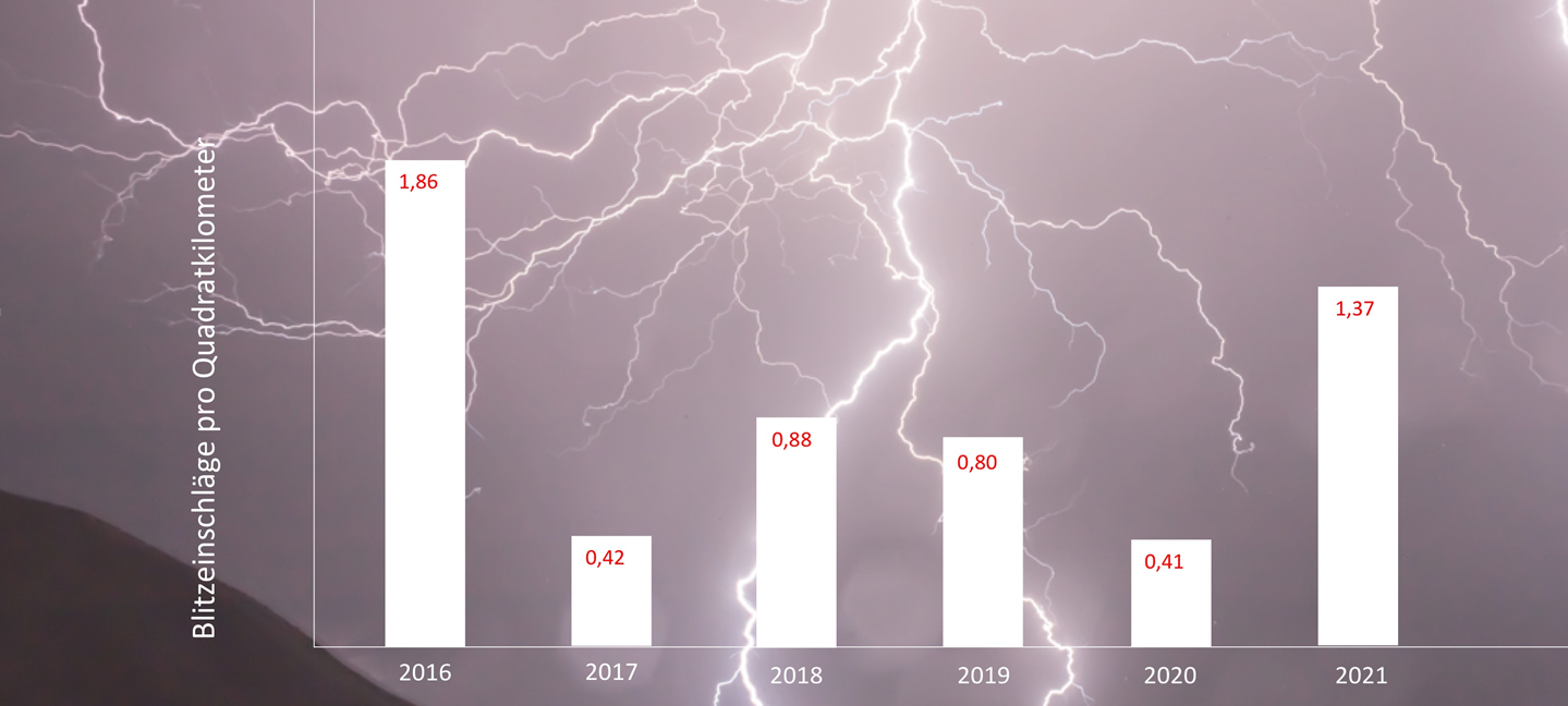 Zahl der Blitzeinschläge pro Quadratkilometer seit 2016