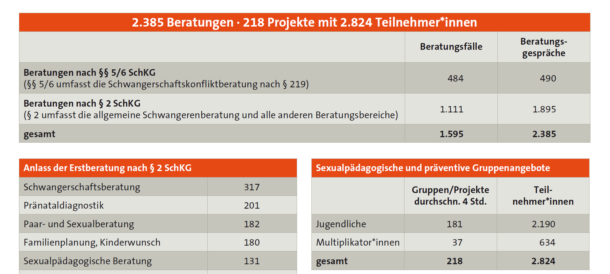 "pro familia Münster": Weniger Beratungsgespräche