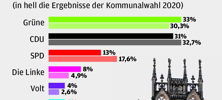 Die Grafik des "WN Münster Barometer" zur Ratswahl 2025.