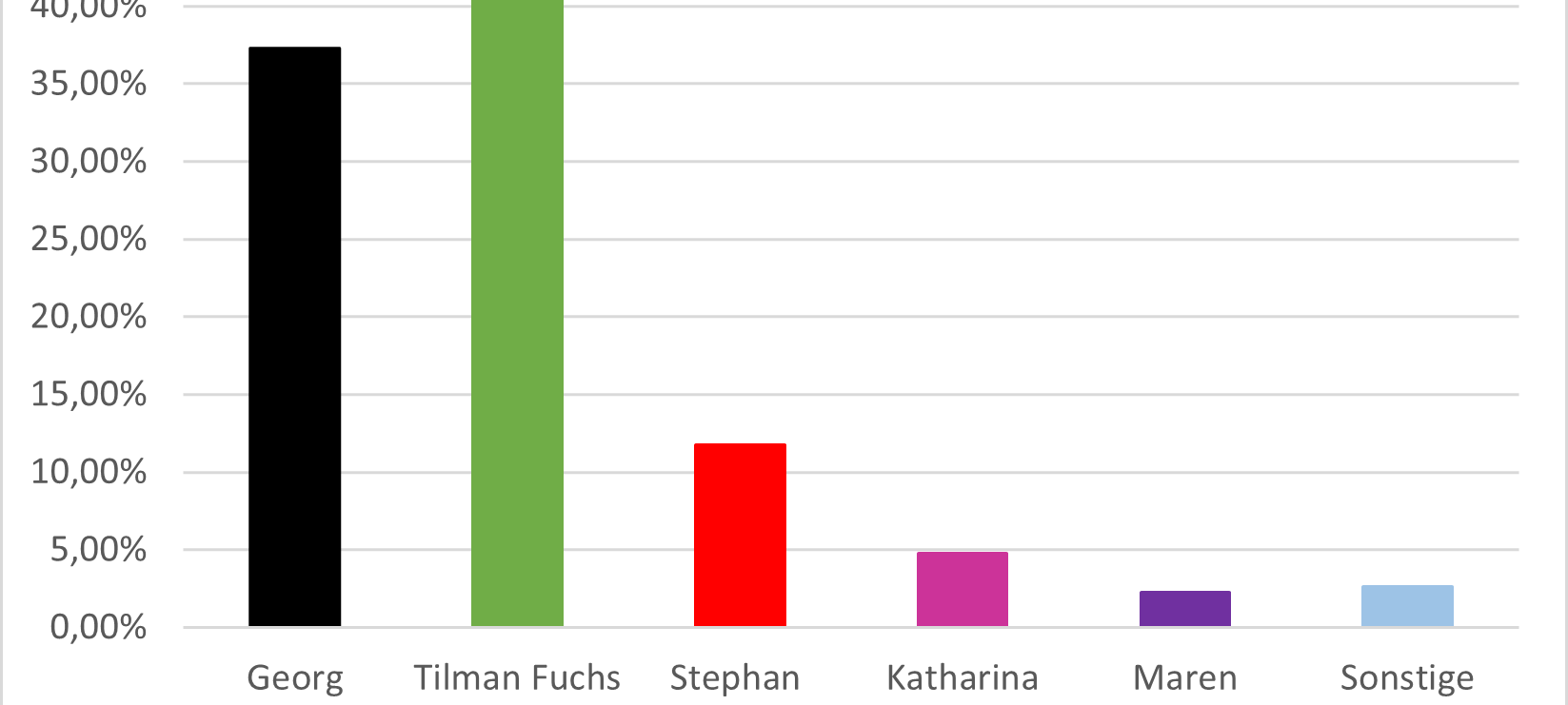 Stichwahl am 28. September