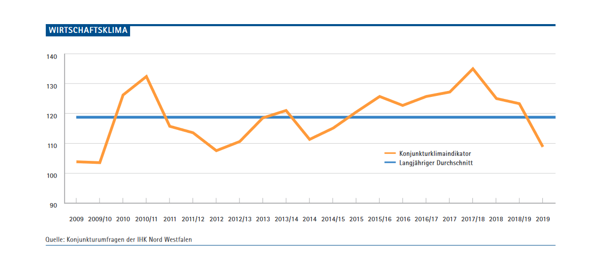 Trübe Aussichten für Unternehmen