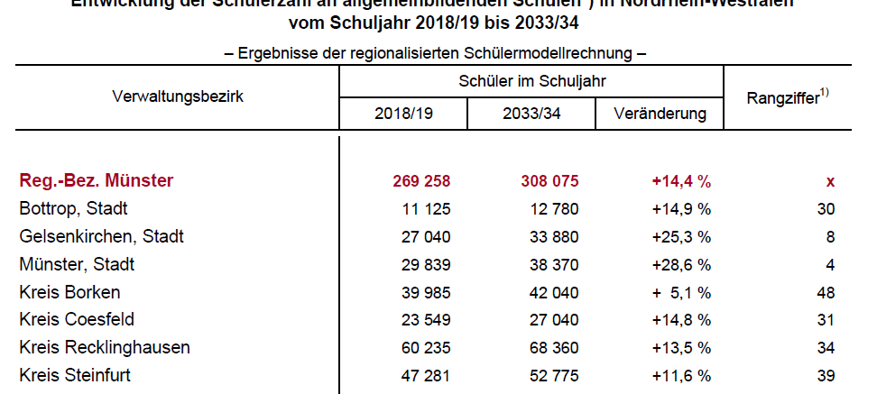 Tabelle Entwicklung Schülerzahlen