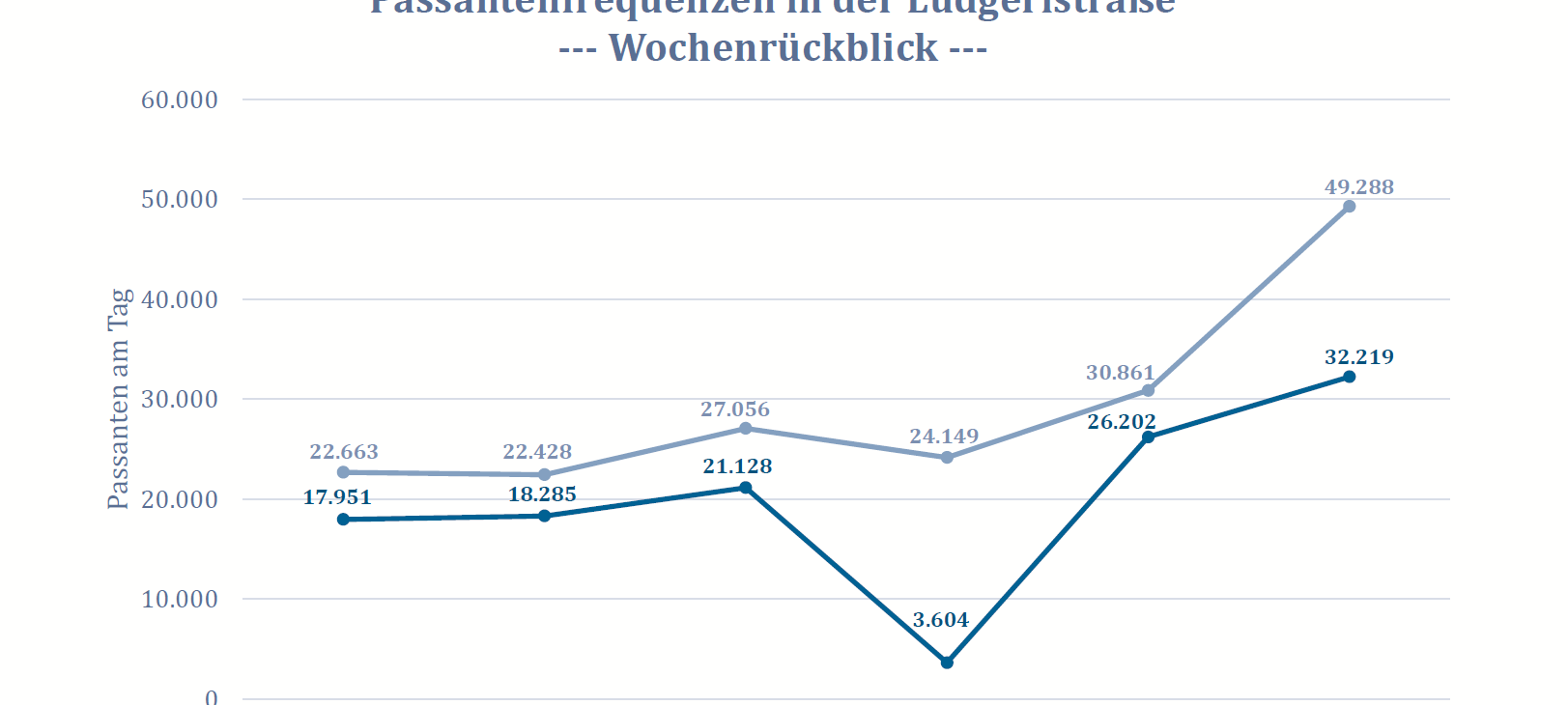 Vollere Innenstadt am Wochenende